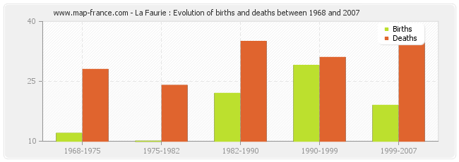 La Faurie : Evolution of births and deaths between 1968 and 2007